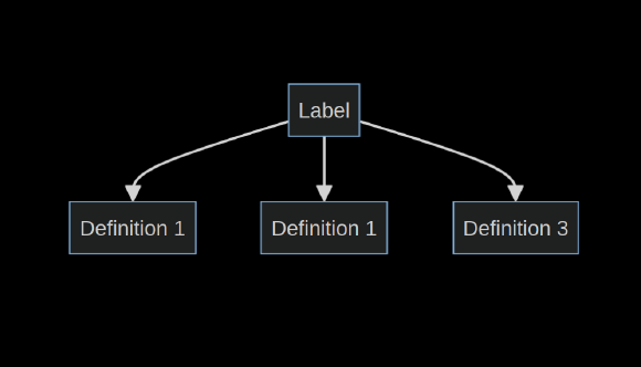 On Labels And Definitions